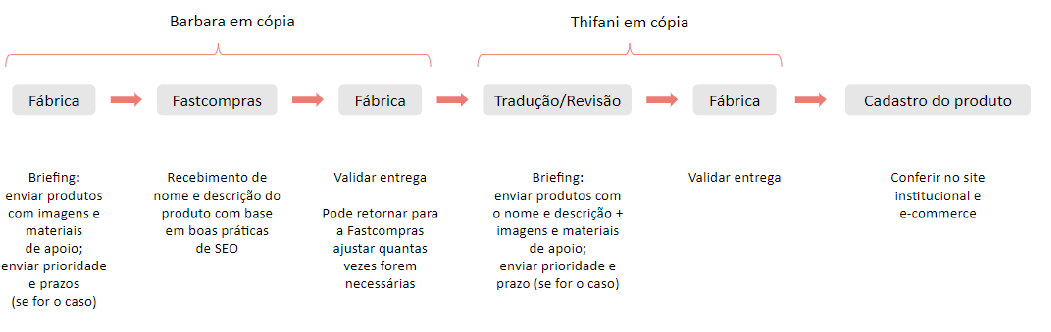 Processo